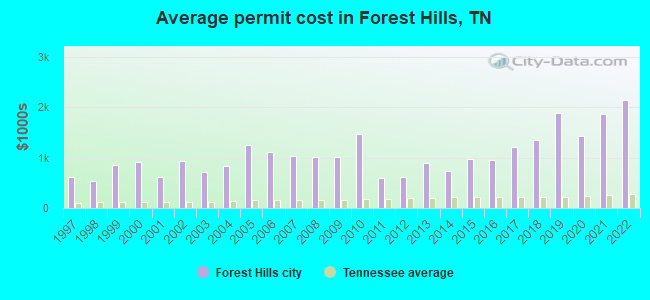 Average permit cost in Forest Hills, TN