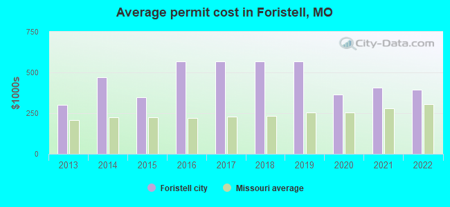Average permit cost in Foristell, MO