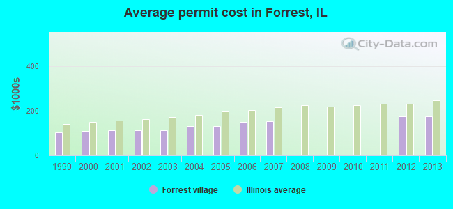 Average permit cost in Forrest, IL