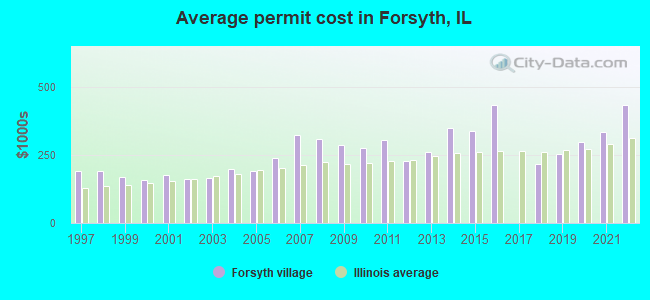 Average permit cost in Forsyth, IL