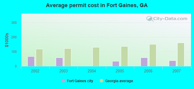 Average permit cost in Fort Gaines, GA