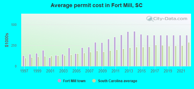 Average permit cost in Fort Mill, SC