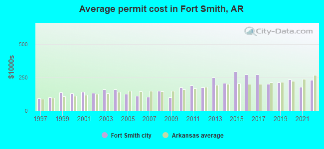 Average permit cost in Fort Smith, AR