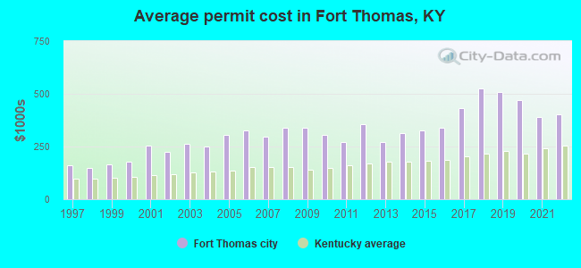 Average permit cost in Fort Thomas, KY