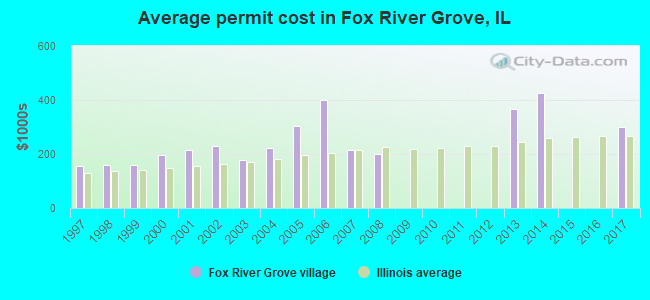 Average permit cost in Fox River Grove, IL