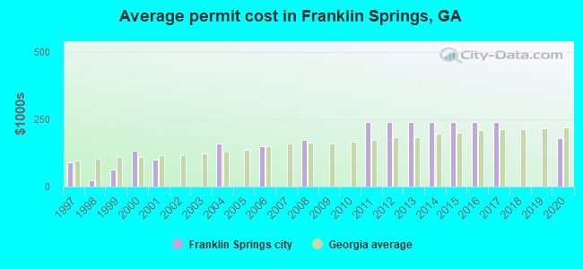 Average permit cost in Franklin Springs, GA