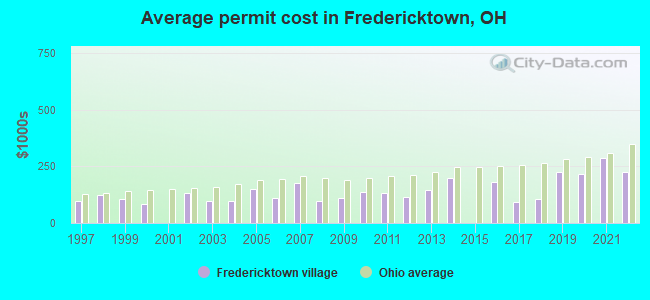 Average permit cost in Fredericktown, OH