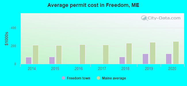 Average permit cost in Freedom, ME