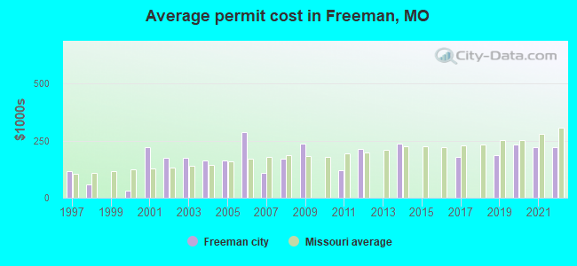 Average permit cost in Freeman, MO