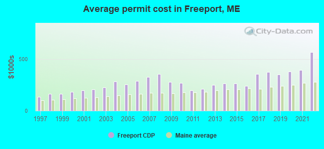 Average permit cost in Freeport, ME