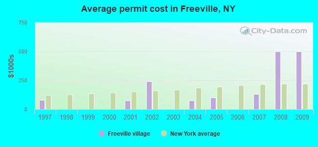 Average permit cost in Freeville, NY