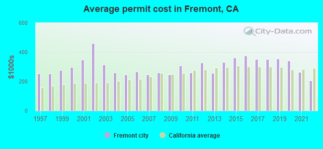 Average permit cost in Fremont, CA