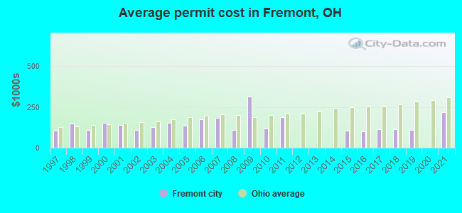 Average permit cost in Fremont, OH