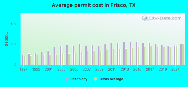 Average permit cost in Frisco, TX