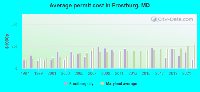 Average permit cost in Frostburg, MD