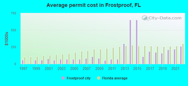 Average permit cost in Frostproof, FL