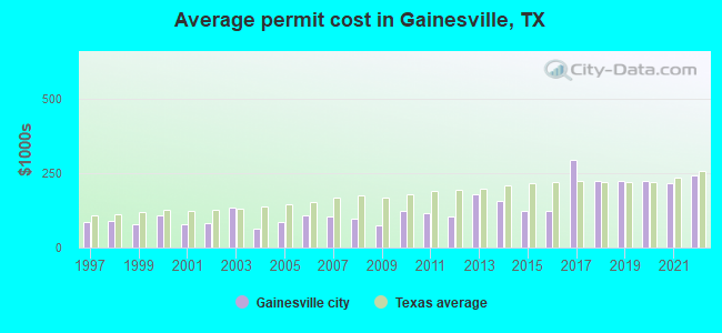 Average permit cost in Gainesville, TX