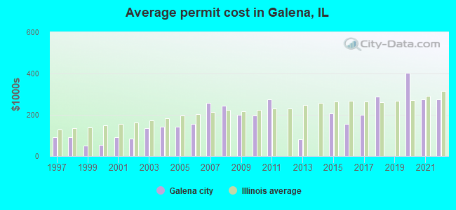 Average permit cost in Galena, IL