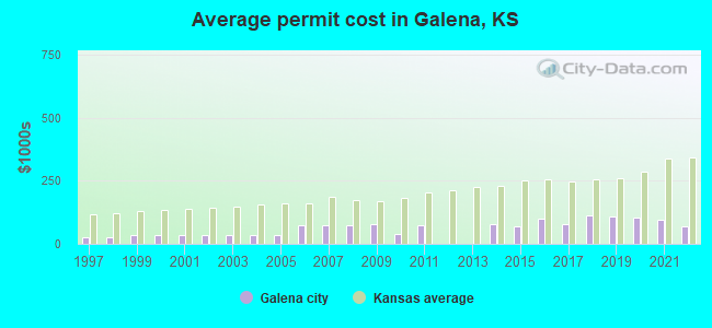 Average permit cost in Galena, KS