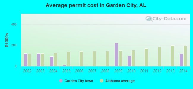 Average permit cost in Garden City, AL