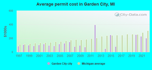 Average permit cost in Garden City, MI