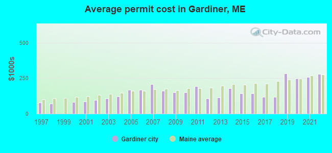 Average permit cost in Gardiner, ME