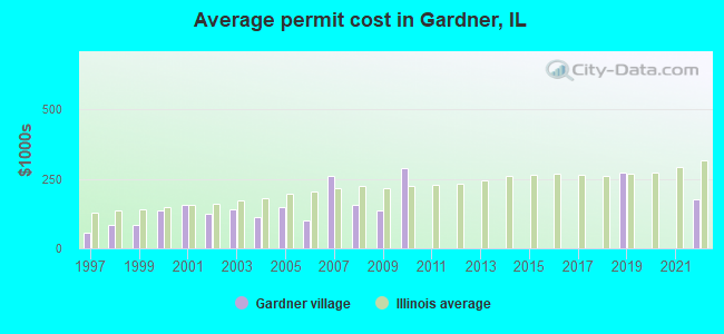 Average permit cost in Gardner, IL