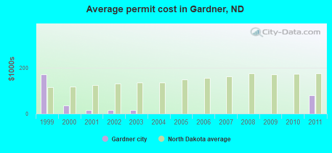 Average permit cost in Gardner, ND