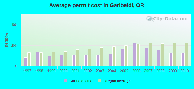 Average permit cost in Garibaldi, OR