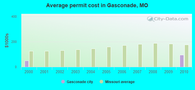 Average permit cost in Gasconade, MO