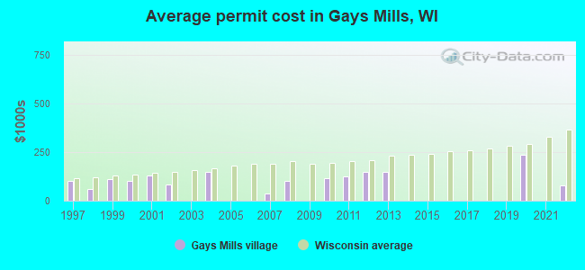 Average permit cost in Gays Mills, WI