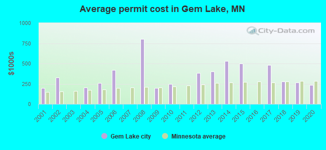 Average permit cost in Gem Lake, MN