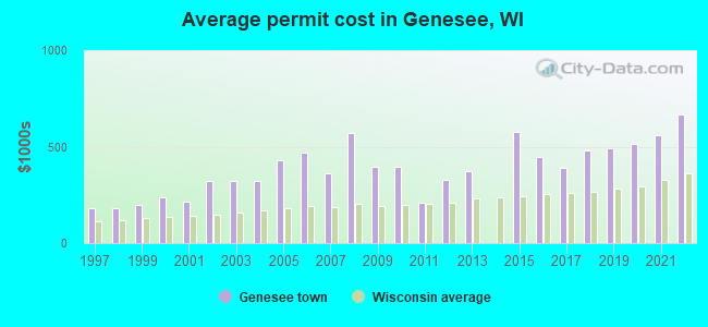 Average permit cost in Genesee, WI