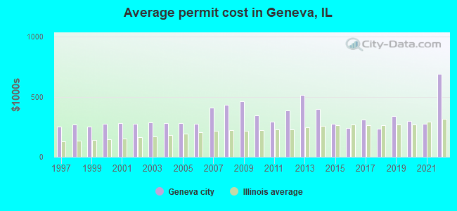 Average permit cost in Geneva, IL