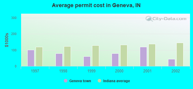 Average permit cost in Geneva, IN