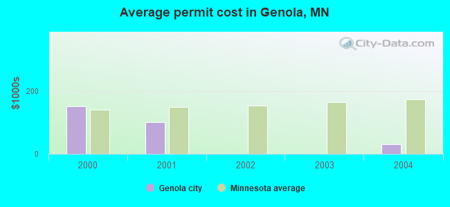 Average permit cost in Genola, MN