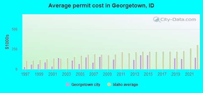 Average permit cost in Georgetown, ID