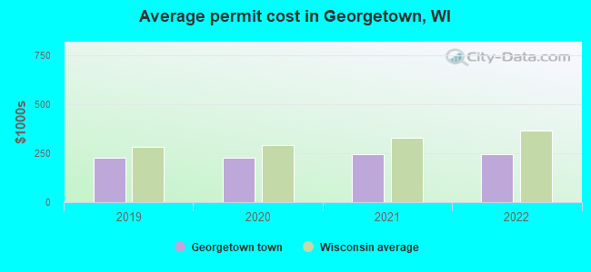 Average permit cost in Georgetown, WI