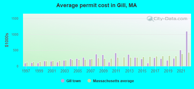 Average permit cost in Gill, MA