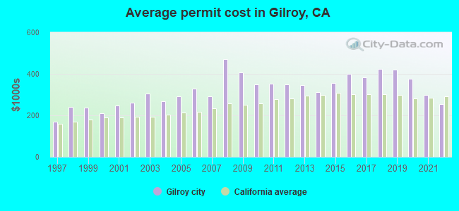 Average permit cost in Gilroy, CA