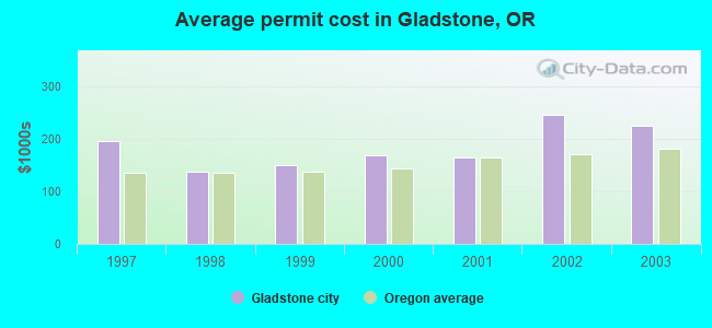 Average permit cost in Gladstone, OR