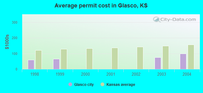 Average permit cost in Glasco, KS