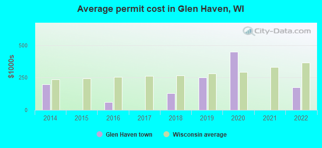 Average permit cost in Glen Haven, WI