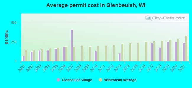 Average permit cost in Glenbeulah, WI