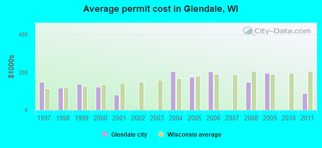 Average permit cost in Glendale, WI