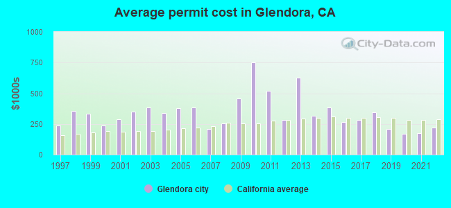 Average permit cost in Glendora, CA