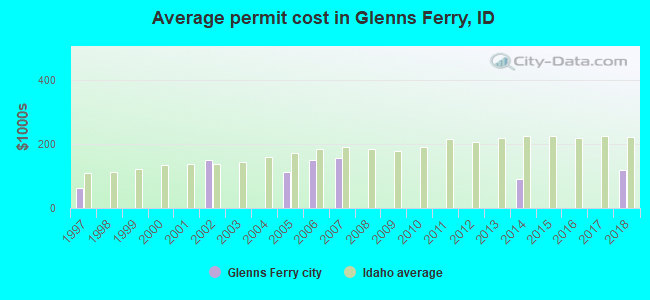 Average permit cost in Glenns Ferry, ID