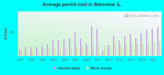 Average permit cost in Glenview, IL
