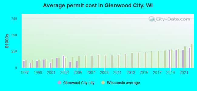 Average permit cost in Glenwood City, WI
