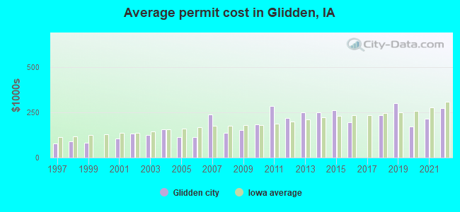 Average permit cost in Glidden, IA
